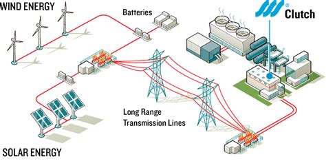 Balancing a renewable grid: What are the options?