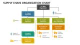 Supply Chain Organization Chart PowerPoint and Google Slides Template - PPT Slides