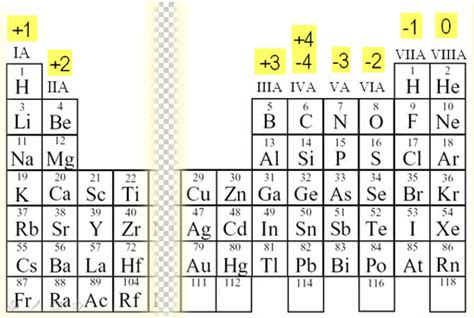 How do you know the charge of an element from the periodic table? | Socratic