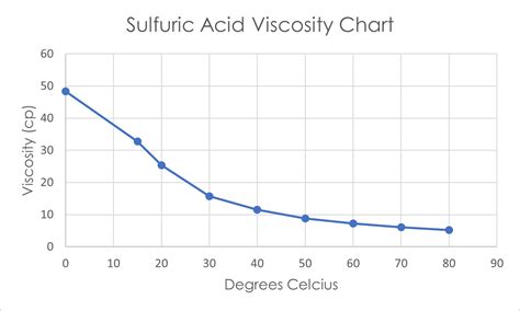 Sulfuric Acid Properties - CORECHEM Inc.