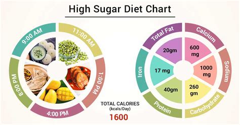 Diet Chart For high sugar Patient, High Sugar Diet chart | Lybrate.