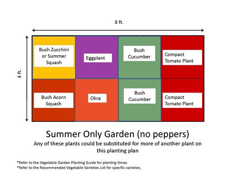 Garden Templates | The Demo Garden Blog