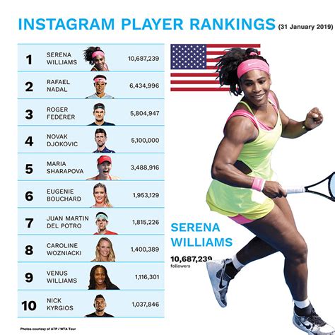 The Instagram World Tennis Rankings : tennis