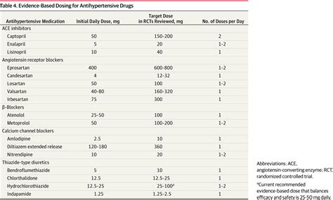 High Blood Pressure Medication List | Examples and Forms