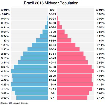 Brazil population 2021 – Country Digest