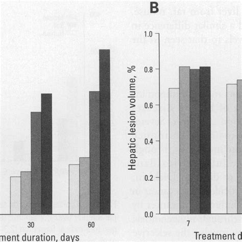 Dieldrin effects on selective oxidative stress parameters (MDA, vitamin... | Download Scientific ...