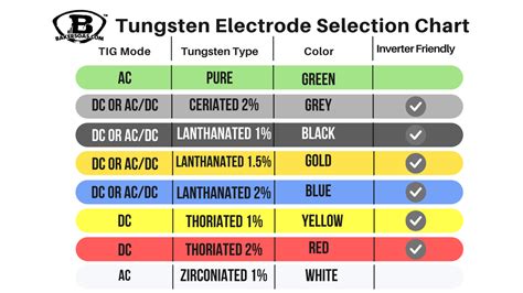 The Best Tungsten for TIG Welding Aluminum – Baker's Gas & Welding Supplies, Inc.