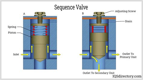 Hydraulic Valves: Types, Advantages, Disadvantages, And, 50% OFF