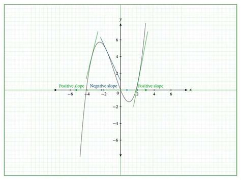 Increasing and Decreasing Intervals - Definition, Formulas