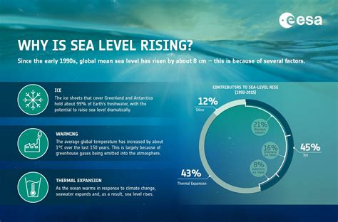 ESA - Causes of sea-level rise