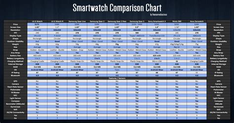 Smartwatch Comparison Chart v2 : AndroidWear