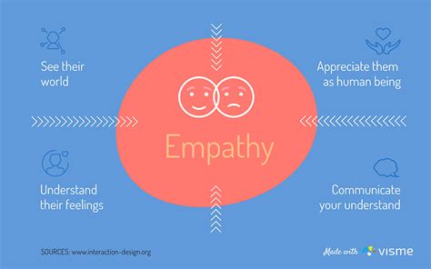 Design Thinking Empathize Infographic Template | Visme