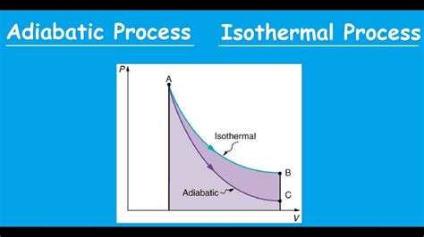 Similarities Between Isothermal and Adiabatic Process - KnowsWhy.com