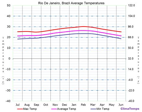 Average Temperatures in Rio De Janeiro, Brazil Temperature