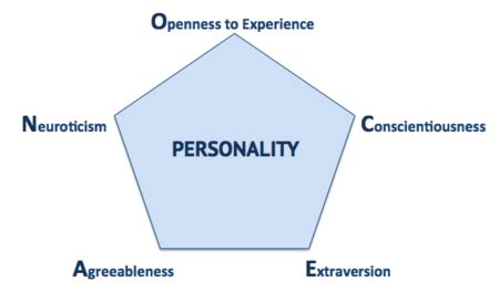 Big five personality traits (OCEAN model) - apppm