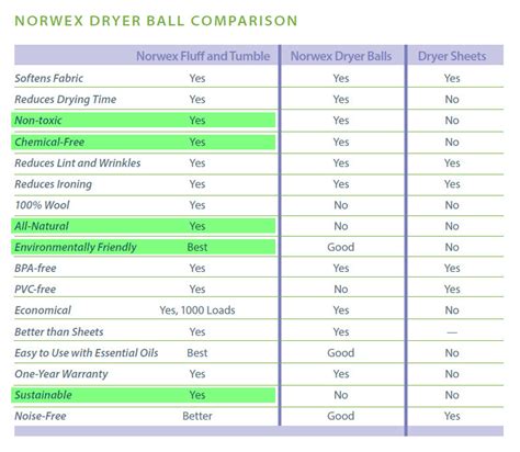 Dryer Comparison Chart: A Visual Reference of Charts | Chart Master