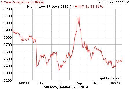 Historical Gold Price Chart India - Gold Price History - The Daily Coin : The series is deflated ...