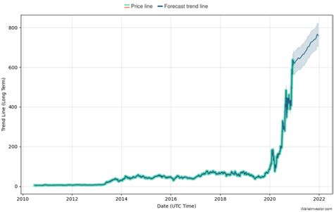 Tesla Stock Prediction Chart