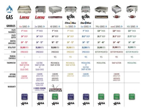 Blackstone Griddle Cooking Temperature Chart