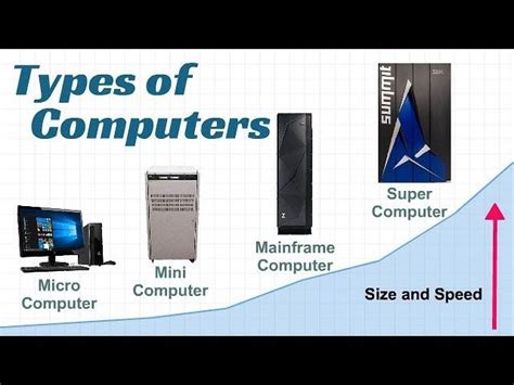 Different Types Of Computers And Their Pictures