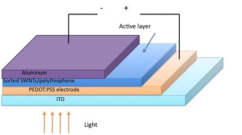 Carbon Nanotube Hybrid Solar Cells