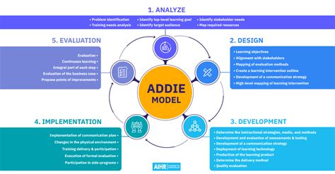 The Suggested Strategies For Mind Mapping Include: Modern Present Updated - Central And South ...