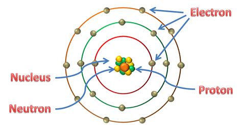 ATOM, ORBITS AND ENERGY LEVELS » PIJA Education