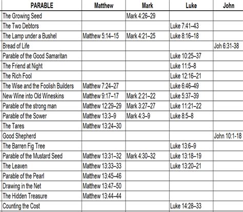 the PARABLES of Jesus | Borger church of Christ @ Franklin & Juniper