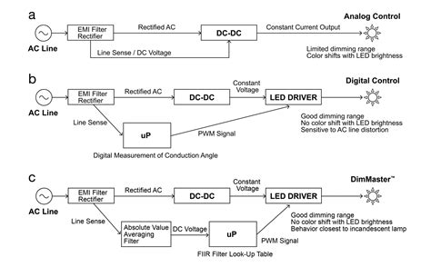 Solving the Phase-Cut Dimming Challenge — LED professional - LED Lighting Technology ...