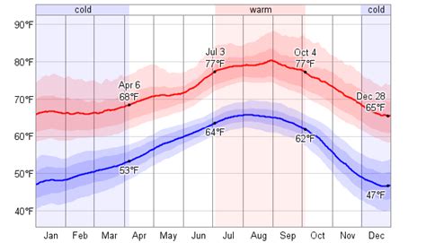 Average Weather For Santa Ana, California, USA - WeatherSpark