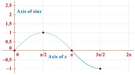 sine Function | sine Graph | Solved Examples | Trigonometry.- Cuemath