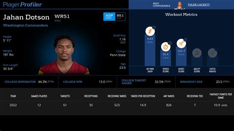 Jahan Dotson Stats & Fantasy Ranking - PlayerProfiler