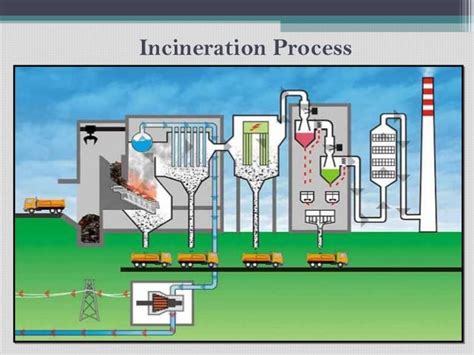 Incineration And Pyrolysis