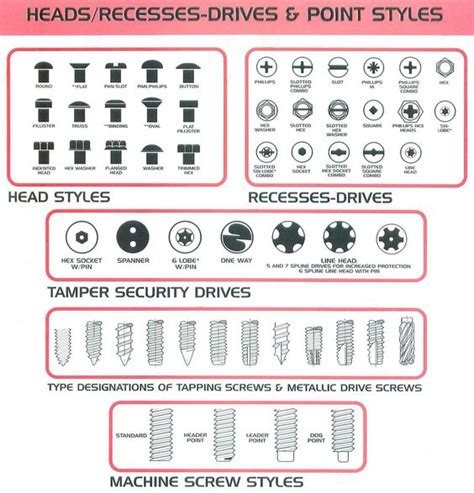 Screw Thread Types Chart