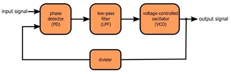 PLL Frequency Multiplication: Transient Response and Frequency ...