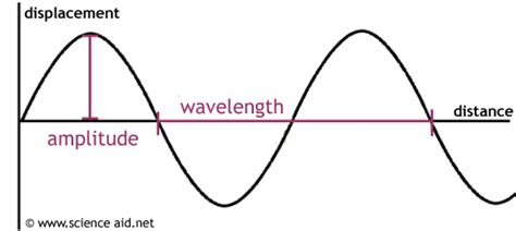 Properties of Waves - ScienceAid