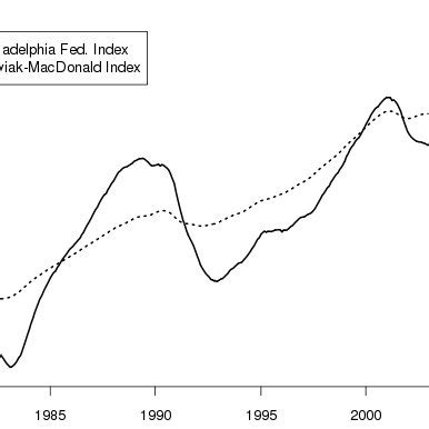 Coincident Indices of the New York State Economy | Download Scientific ...