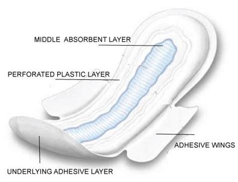 What are sanitary pads / Types