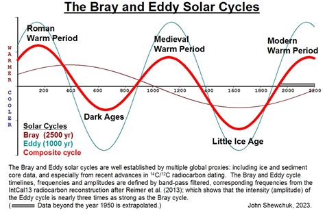 ClimateCraze