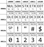 ASCII-Tabelle – Hobbyelektronik.org