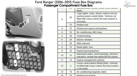 Fuse Box Diagram 95 Ford Ranger