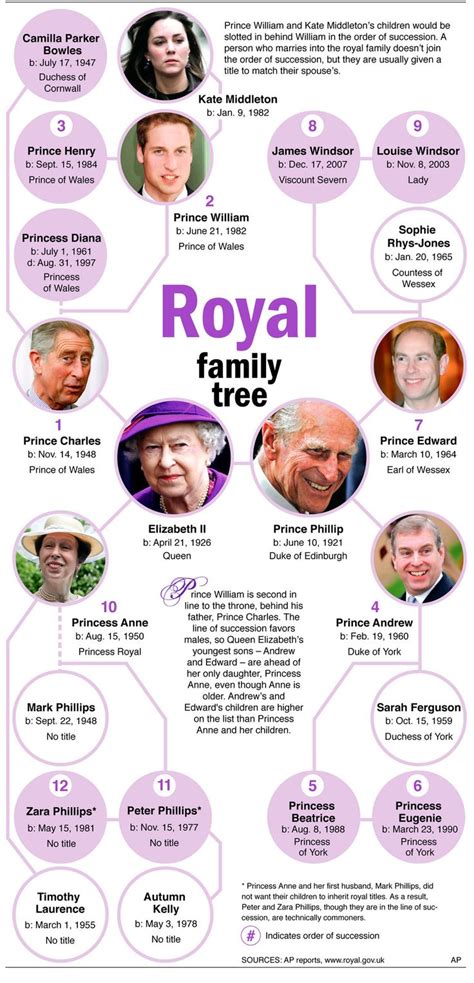 princess diana royal family tree - Shanna Espino