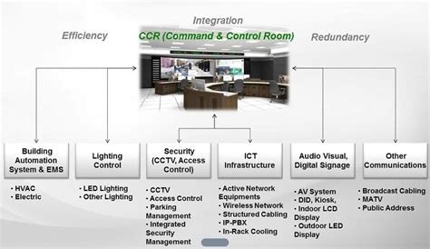 Integration of ELV Systems | Download Scientific Diagram