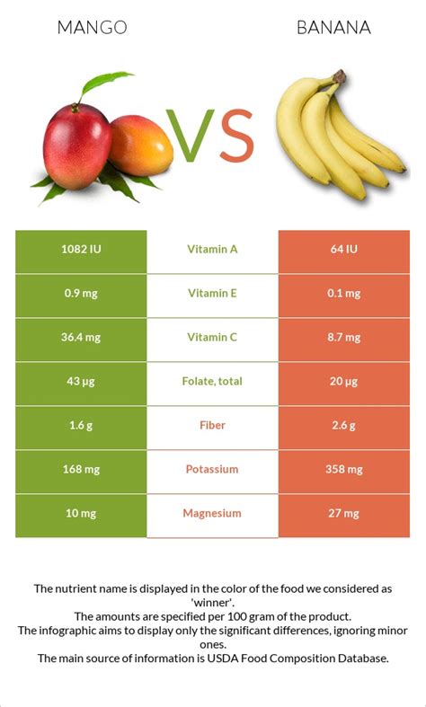 Mangoes vs. Bananas — Health Impact and Nutrition Comparison