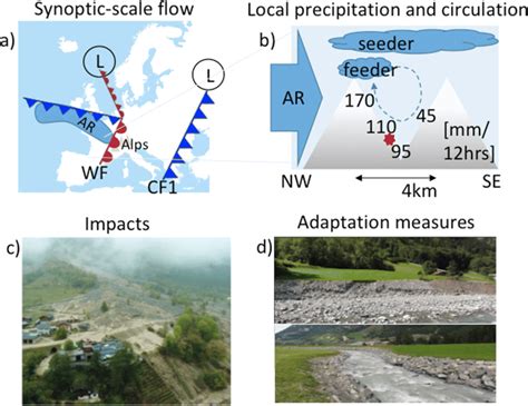 a Schematic depiction of the synoptic-scale weather situation over... | Download Scientific Diagram