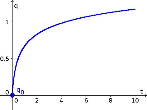 Image: Autonomous differential equation example function 5, solution 0 ...