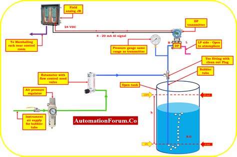 Bubbler method level measurement principle and installation