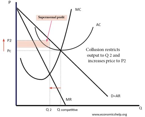 Oligopoly - Economics Help