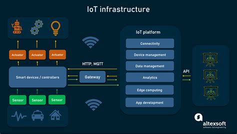 IoT Platforms: AWS vs Azure vs Google vs IBM vs Cisco | AltexSoft