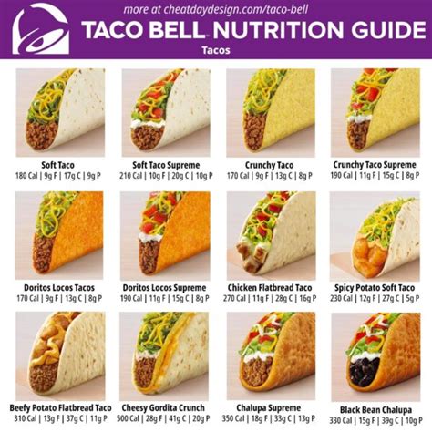 Taco Bell Full Menu Calories & Nutrition Breakdown